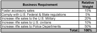 Table of Business Requirements and their Relative Weights