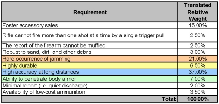 Table containing consolidated customer requirements