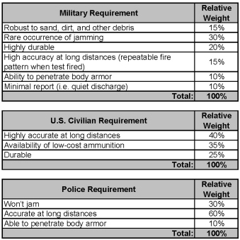 Tables of Consumer Requirements and their Relative Weights