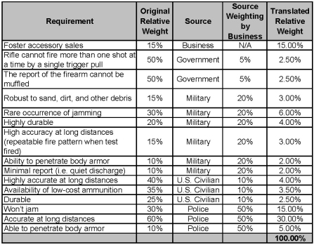 Percentage Translation table for the fictional Glasgow Gun Company